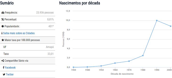 Registros com o nome Sávio cresceram 400% nos anos 90 no Brasil (Foto: Reprodução IBGE)