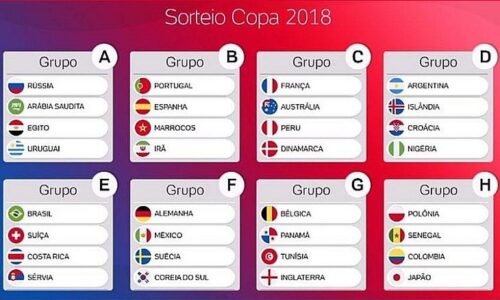 Afinal, o Brasil deu sorte ou enfrentará dificuldades na fase de grupos da  Copa do Mundo de 2018?