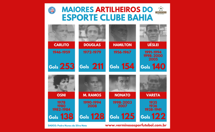 Esporte Clube Bahia on X: Quarto maior artilheiro da história do