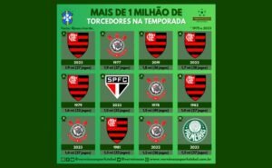 Flamengo, São Paulo, Corinthians, Palmeiras, Fortaleza, Fluminense, Bahia e Grêmio somaram mais de 1 milhão de torcedores na temporada 2023 (Arte: Verminosos por Futebol)