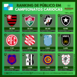 Estes são os 12 primeiros com maiores médias na história do Campeonato Carioca (Arte: Verminosos por Futebol)