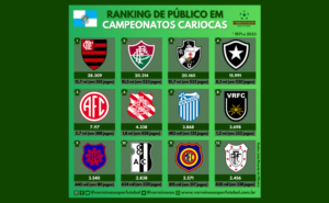 Estes são os 12 primeiros com maiores médias na história do Campeonato Carioca (Arte: Verminosos por Futebol)
