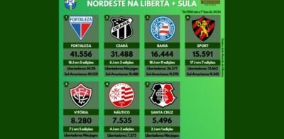 O ranking de público de times do Nordeste na Libertadores e na Sul-Americana (1960-2024)