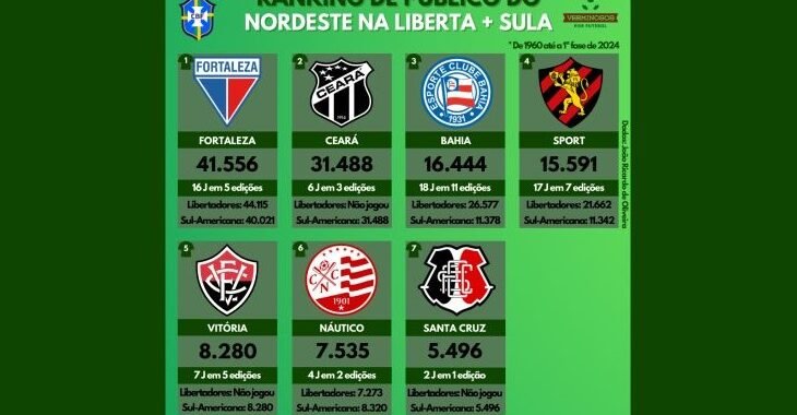 O ranking de público de times do Nordeste na Libertadores e na Sul-Americana (1960-2024)