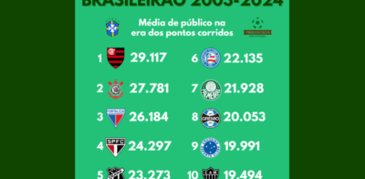 O ranking de público do Brasileirão na era dos pontos corridos (2003-2024)