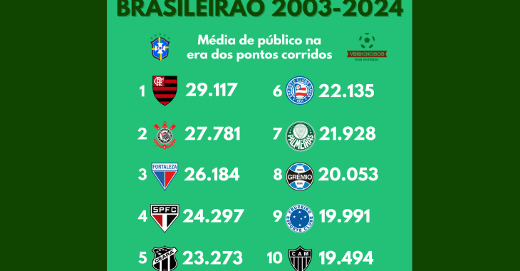 O ranking de público do Brasileirão na era dos pontos corridos (2003-2024)