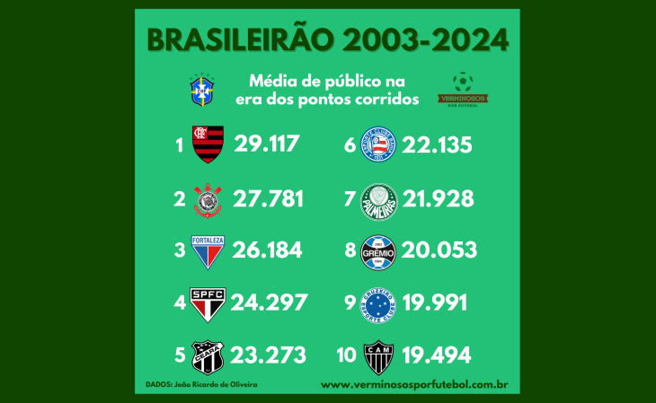 O ranking de público do Brasileirão na era dos pontos corridos (2003-2024)