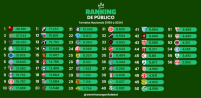 O ranking de público em torneios nacionais no Brasil (1959 a 2024)